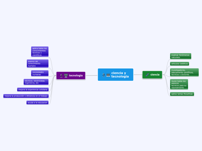 Ciencia Y Tecnologia Mind Map